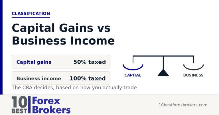Capital Gains vs Business Income: How the CRA Classifies Forex Trading