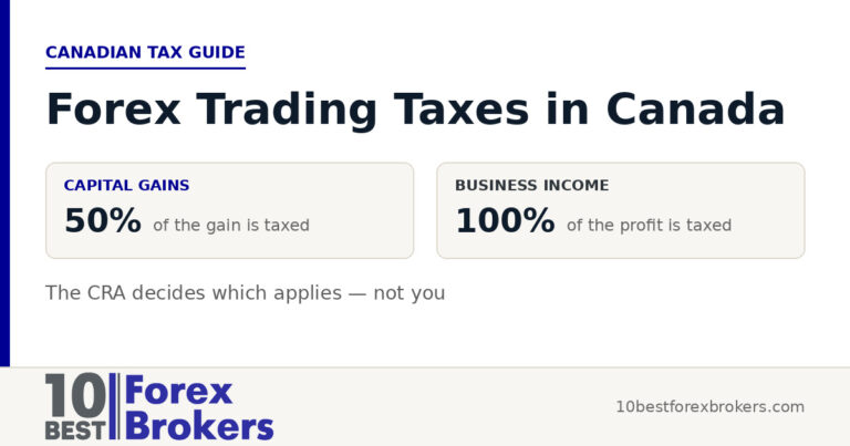Forex Trading Taxes in Canada (2026): Capital Gains vs Business Income