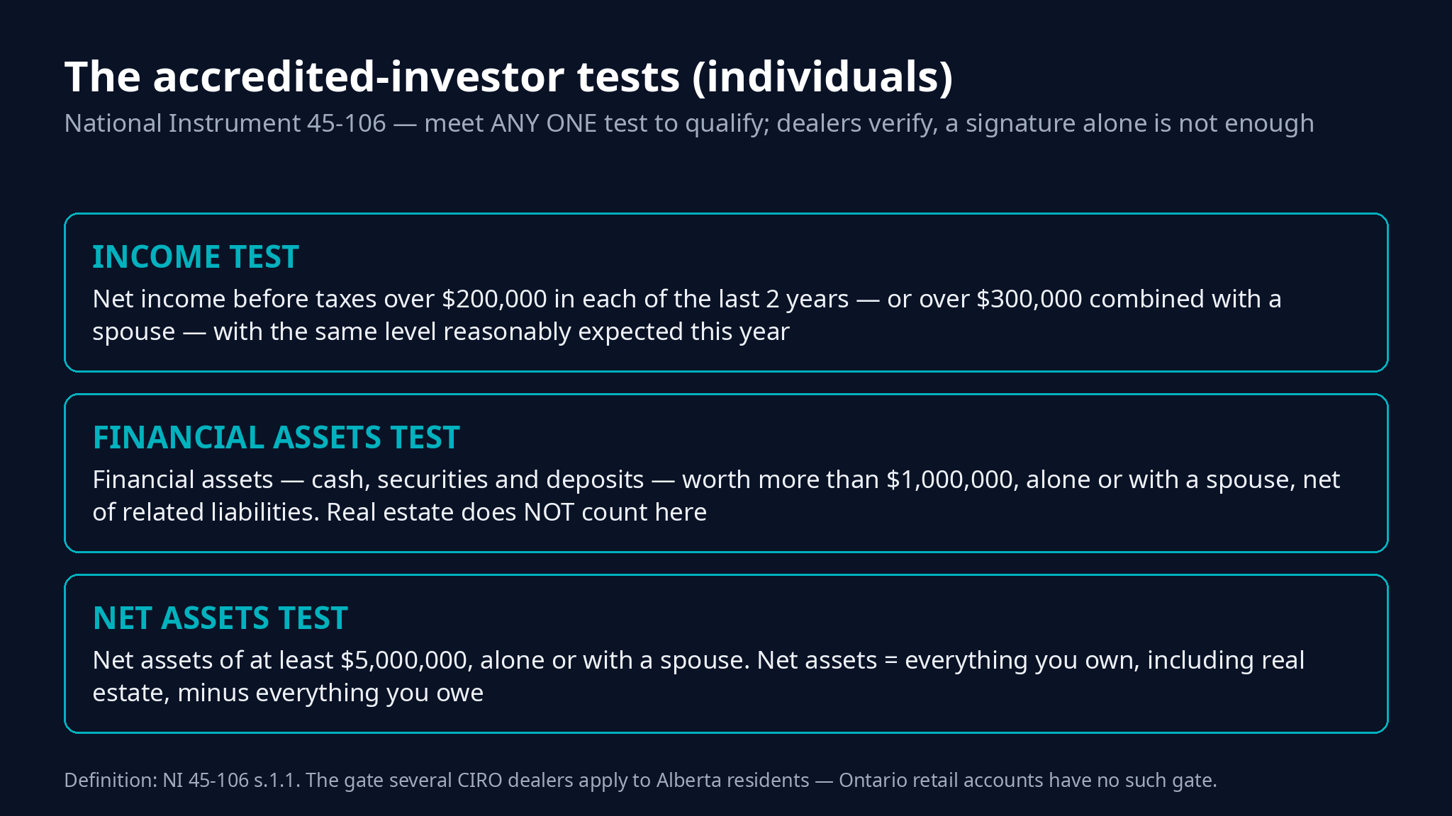 Accredited investor tests for individuals under National Instrument 45-106: income over 200000 dollars, financial assets over 1 million dollars, or net assets of at least 5 million dollars