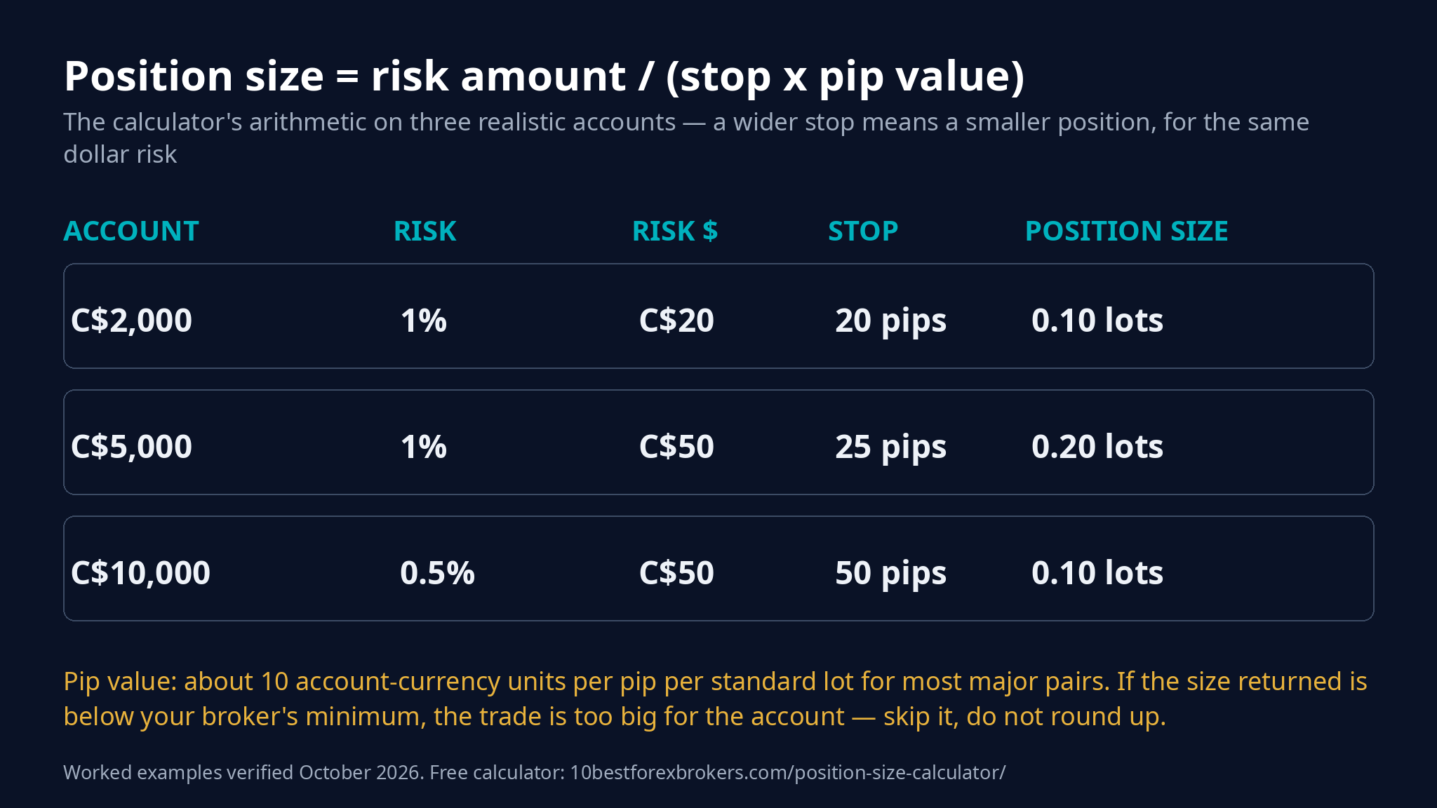 Position size calculator worked examples: a 2000 dollar account risking 1 percent with a 20 pip stop trades 0.10 lots; a 5000 dollar account risking 1 percent with a 25 pip stop trades 0.20 lots; a 10000 dollar account risking 0.5 percent with a 50 pip stop trades 0.10 lots