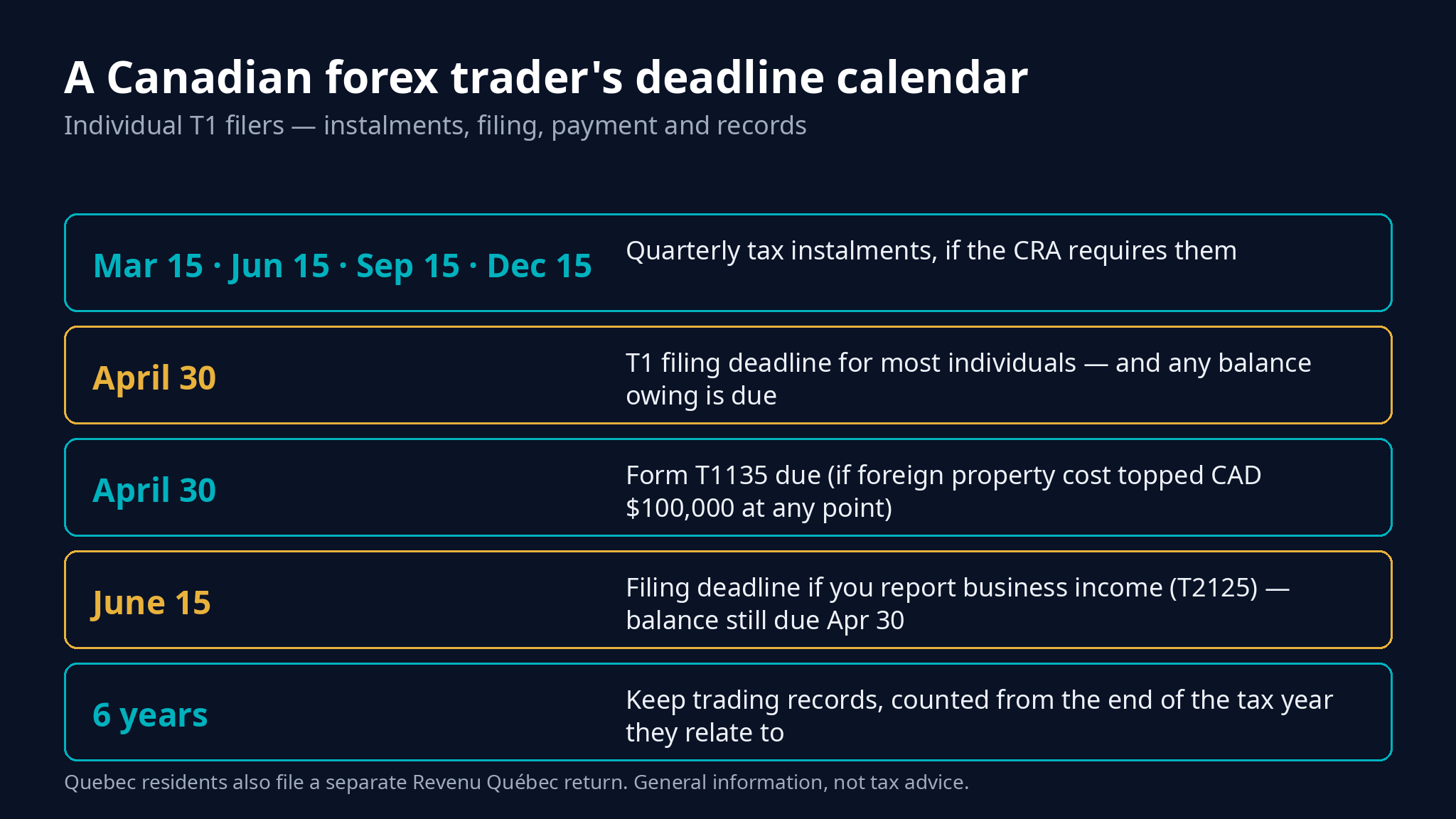 Canadian forex trader deadline calendar: quarterly instalments, April 30 filing and payment, T1135, June 15 business filing, six-year records