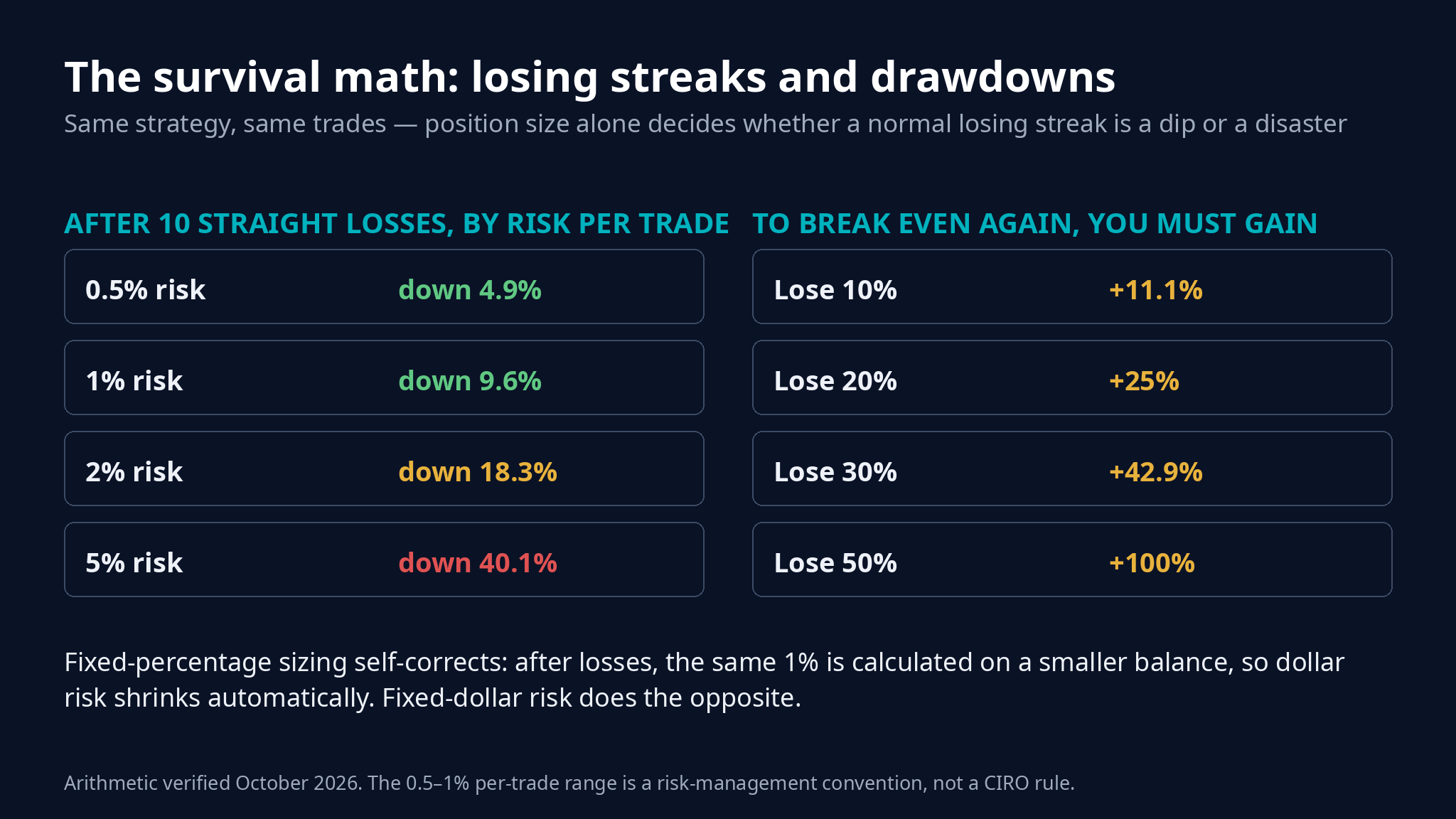 Drawdown survival math: ten straight losses cost 4.9 percent at 0.5 percent risk per trade, 9.6 percent at 1 percent, 18.3 percent at 2 percent and 40.1 percent at 5 percent; recovering from a 50 percent loss requires a 100 percent gain
