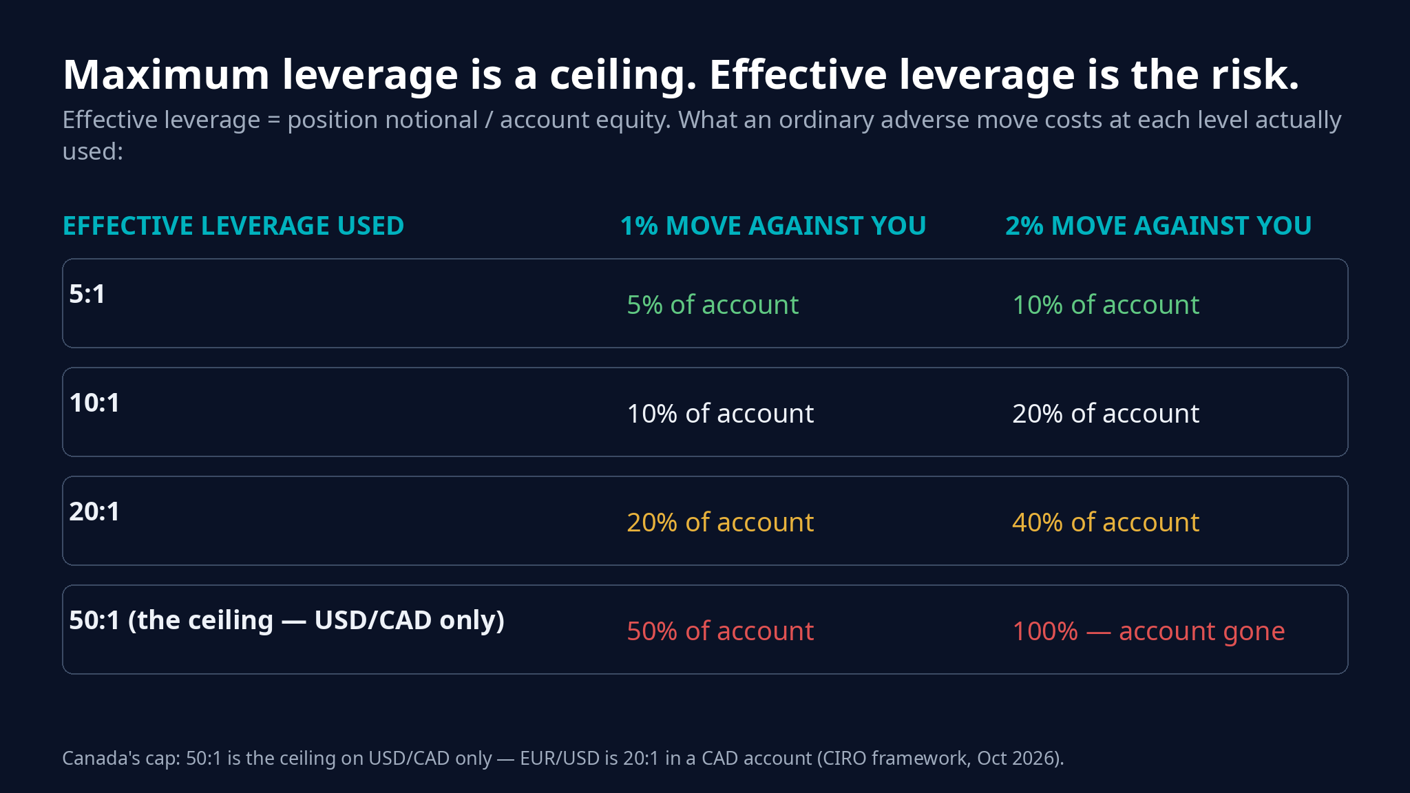 Effective leverage table: at 5 to 1 a 1 percent adverse move costs 5 percent of the account; at 10 to 1 it costs 10 percent; at 20 to 1, 20 percent; at 50 to 1, 50 percent, and a 2 percent move costs the whole account