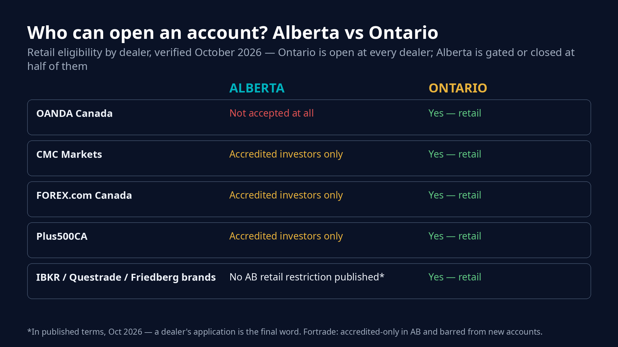 Retail account eligibility by dealer in Alberta vs Ontario: OANDA does not accept Alberta residents; CMC Markets, FOREX.com and Plus500CA are accredited investors only in Alberta; all serve Ontario retail traders