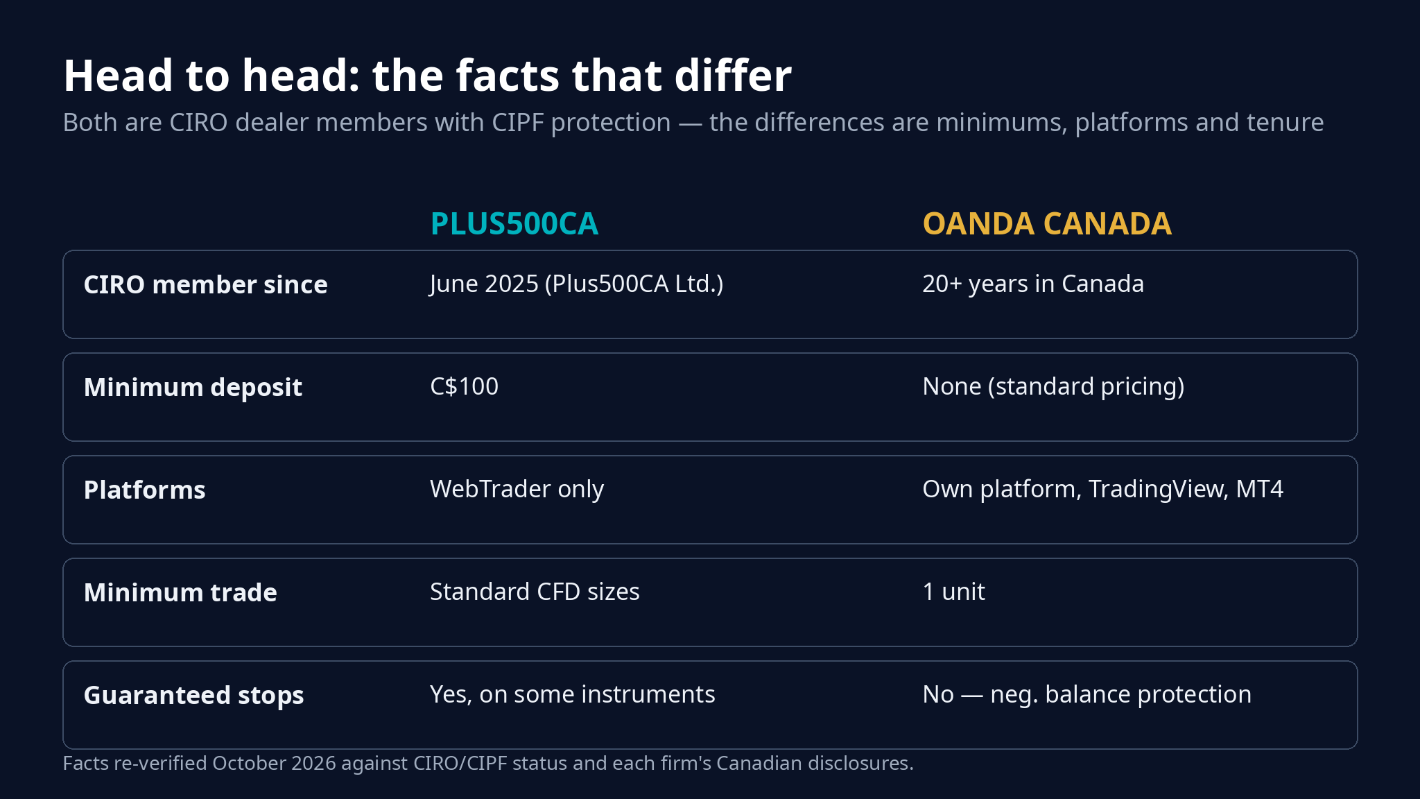 Plus500CA vs OANDA Canada head to head: CIRO membership dates, minimum deposits, platforms, minimum trade sizes and guaranteed stops