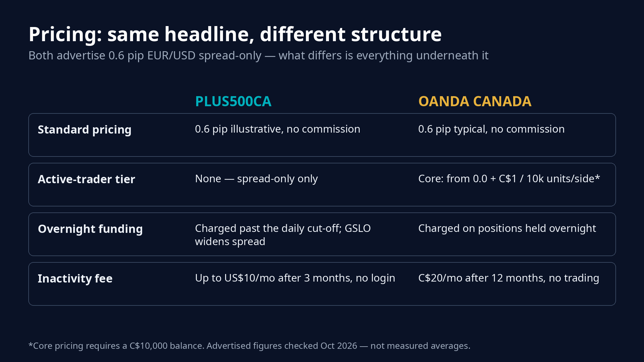 Plus500CA vs OANDA pricing structure: both advertise 0.6 pip EUR/USD spread-only, OANDA core pricing tier, inactivity fees and overnight funding compared