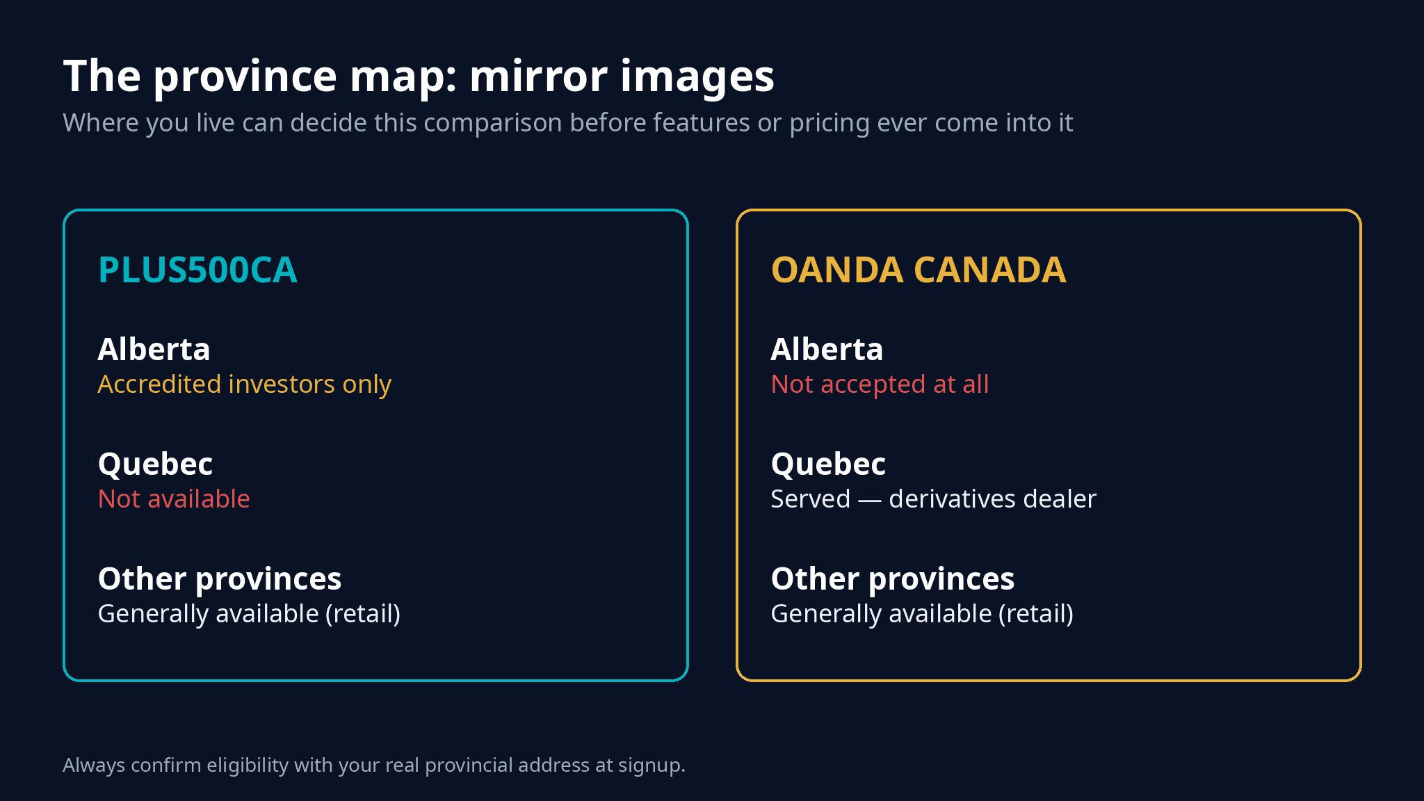 Province eligibility map: Plus500CA not available in Quebec and Alberta accredited investors only; OANDA does not accept Alberta residents and serves Quebec