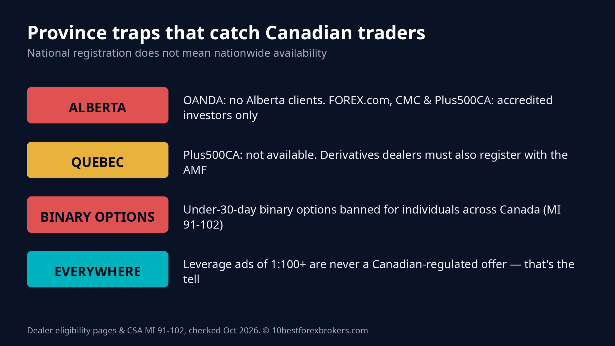 Province traps: Alberta accredited-only rules, Quebec AMF registration, binary options ban