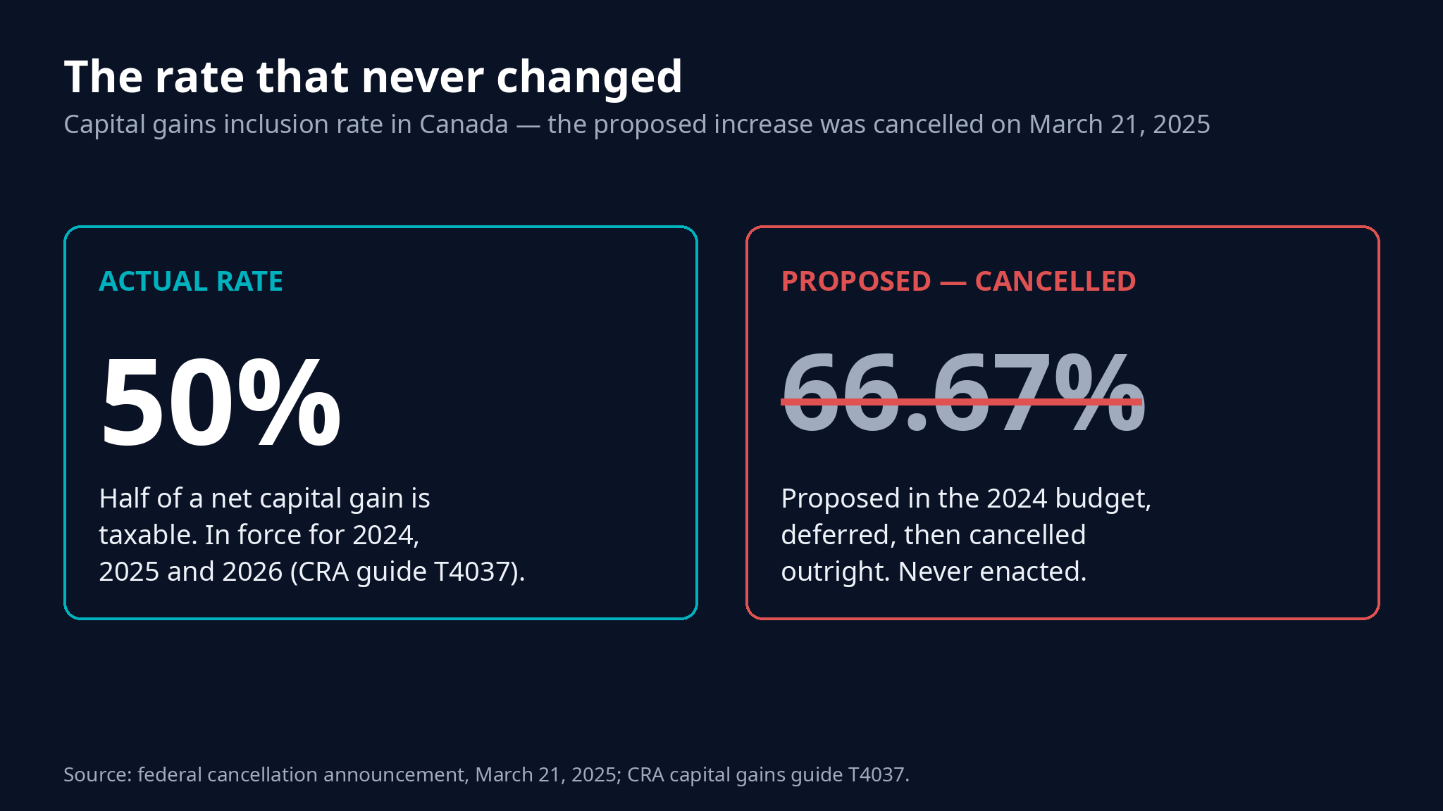 Capital gains inclusion rate in Canada: 50 percent actual versus the proposed 66.67 percent increase that was cancelled on March 21, 2025