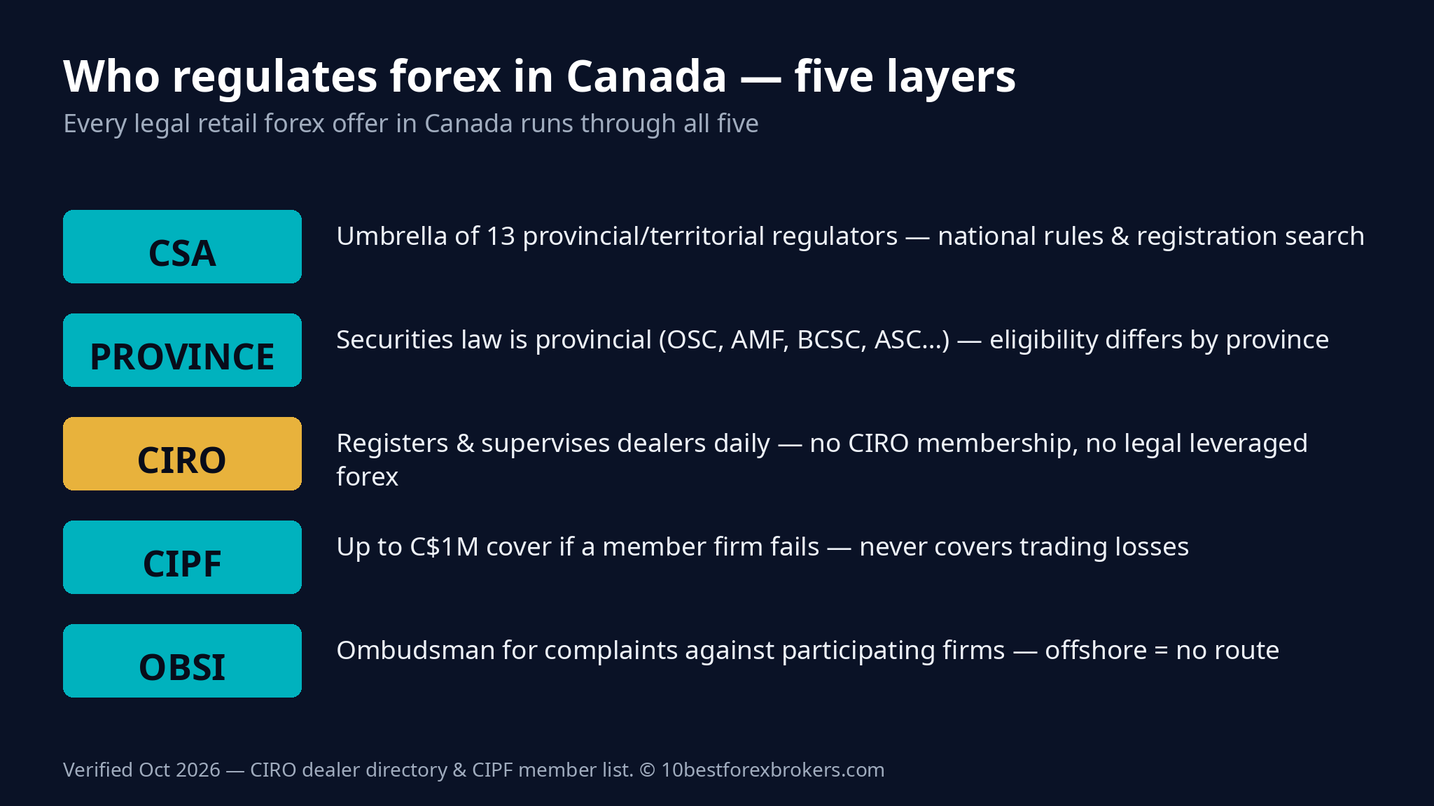 Who regulates forex in Canada — the five layers: CSA, province, CIRO, CIPF and OBSI
