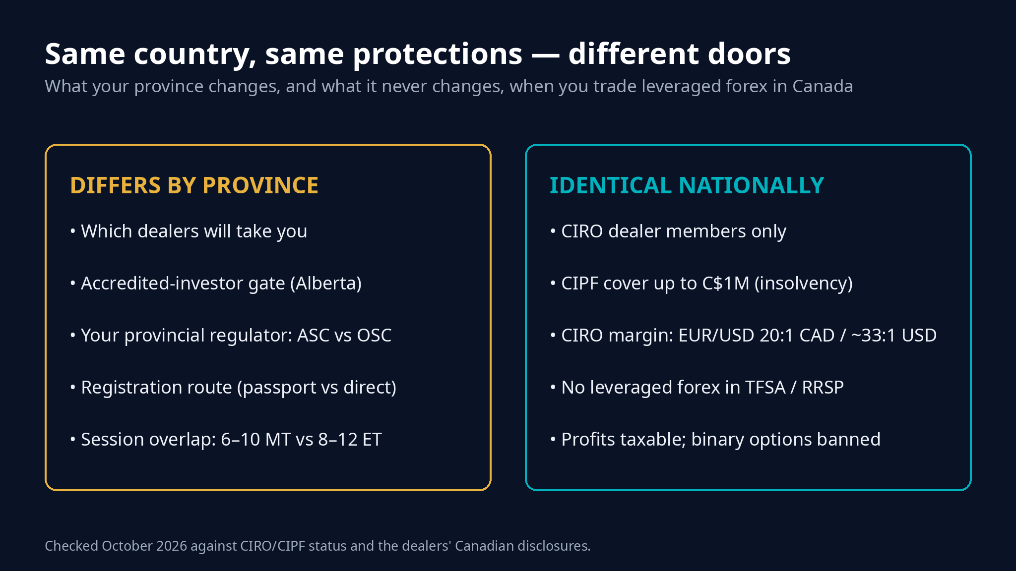 What differs by province versus what is identical nationally for Canadian forex traders: dealer eligibility, the Alberta accredited investor gate and regulators differ; CIRO membership, CIPF protection, margin rules and tax framework are national