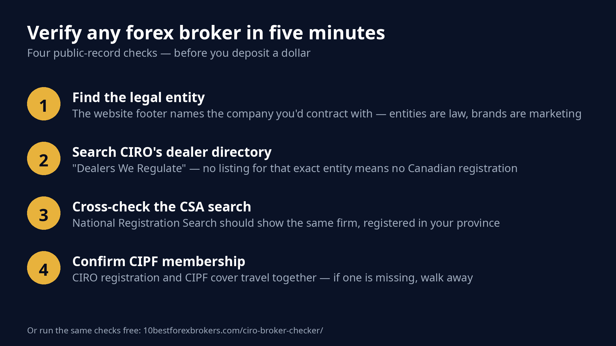 Four steps to verify any forex broker in Canada in five minutes